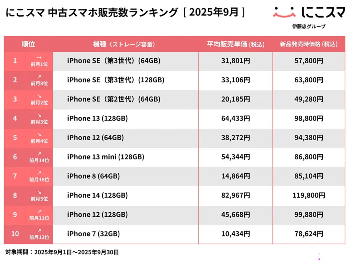 「やっぱりホームボタンが好き」“iPhone SE”が中古市場を独占！iPhone 17発売後の意外な結果の画像2