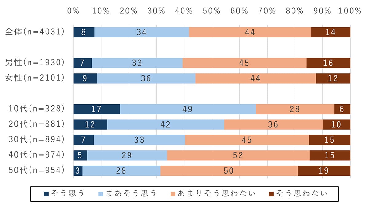 SNSは「幸せのツール」だった?若者の約7割が「SNSで幸福感が増す」と回答の画像2