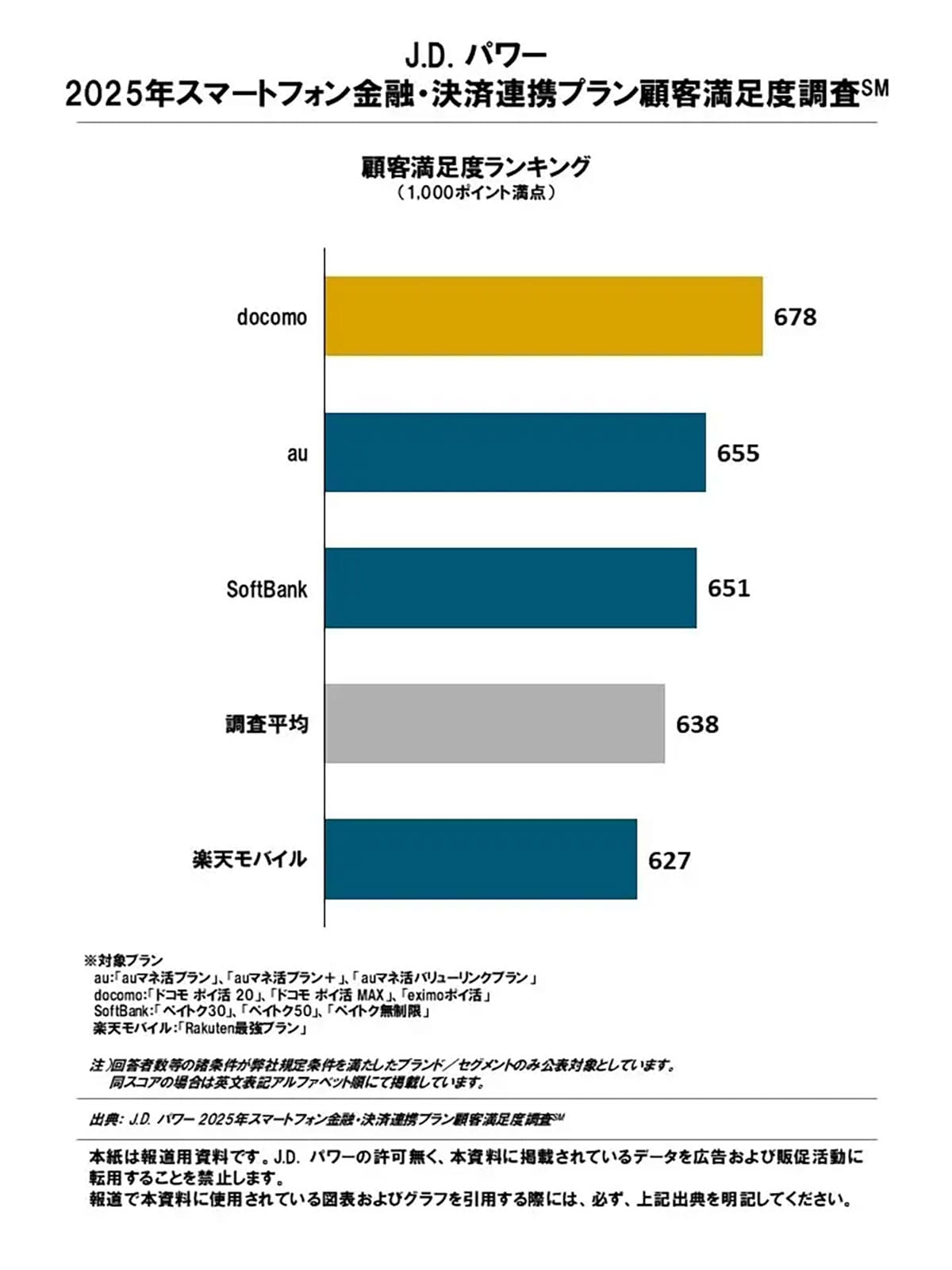 ポイ活するなら“スマホ選び”が重要！ 満足度No.1はドコモ、au・ソフトバンクを上回る結果にの画像2