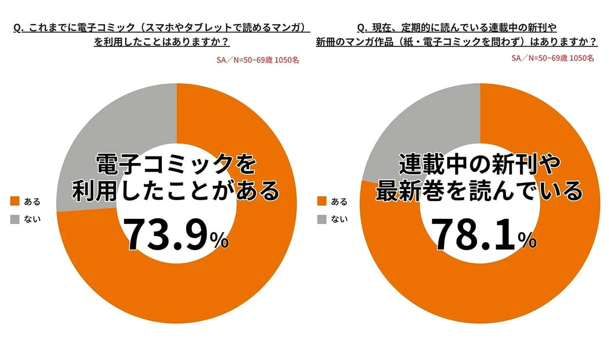 「保管スペースいらず」が決め手？50代以上の7割が電子コミックを利用する時代にの画像1