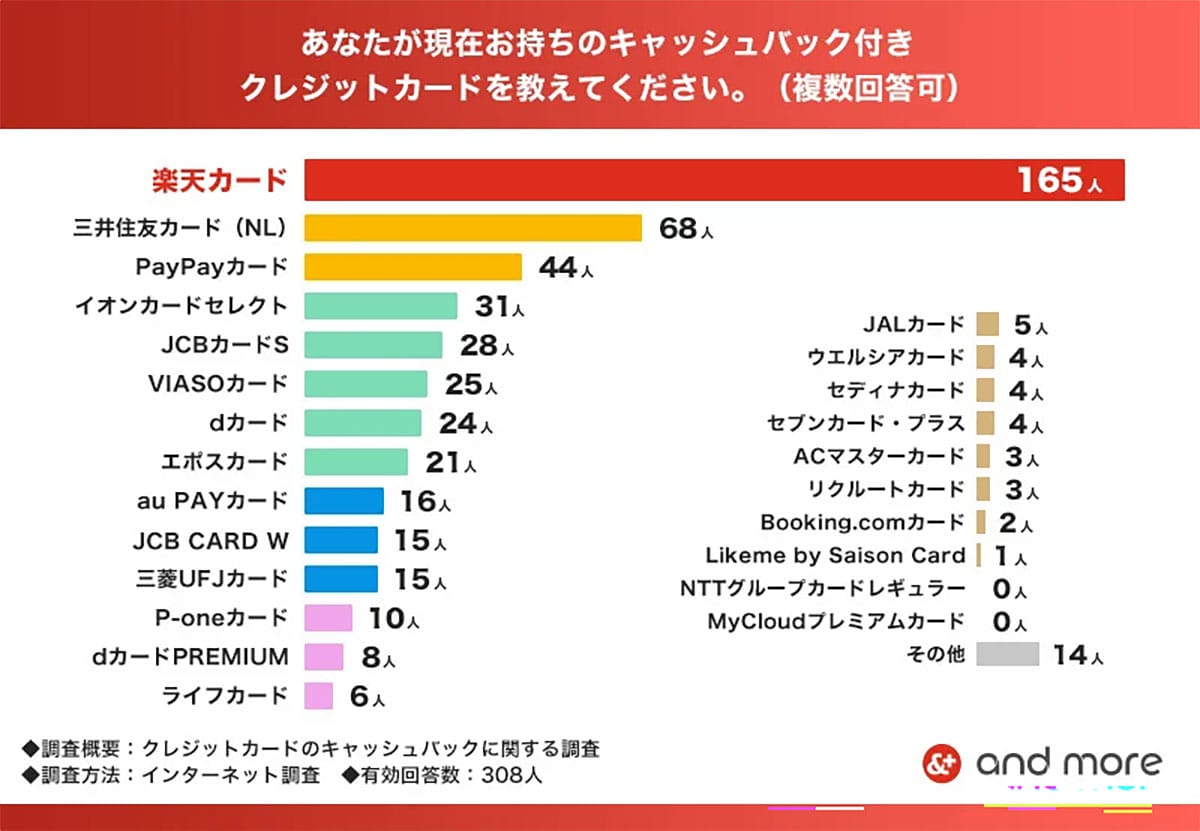 楽天カードが“圧勝”!キャッシュバック付きクレカ調査で2位以下を大きく引き離す結果にの画像2
