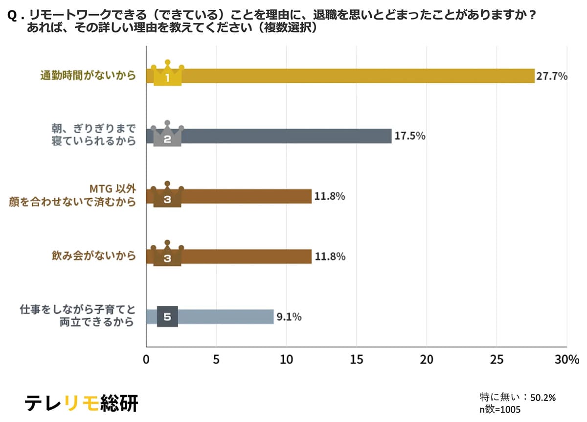 「会社辞めたい」が半減!? リモートワークで“退職を思いとどまった理由”1位はやっぱりアレの画像2