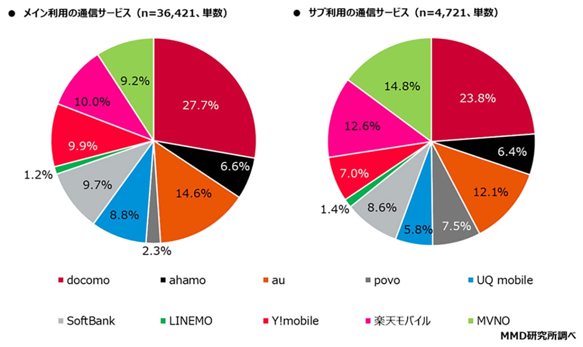 MNO利用率9割超 楽天モバイルが伸び率トップ、満足度ではpovoが首位にの画像1