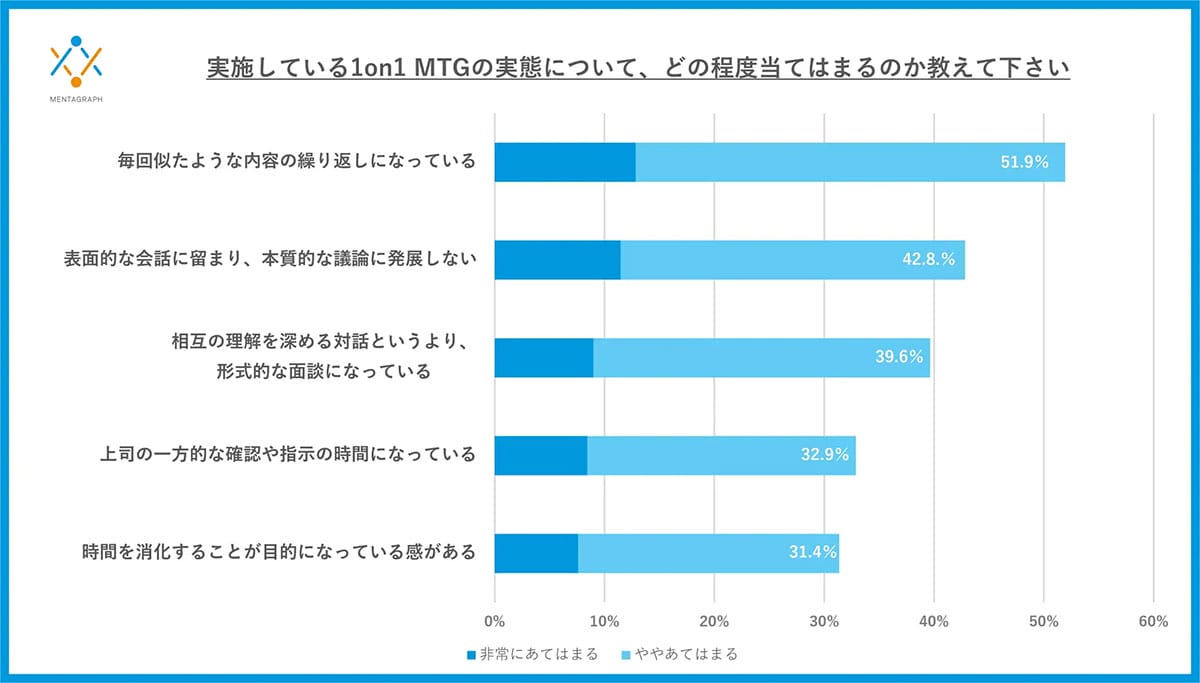 「もう形式だけ」？1on1MTGの実施で約7割が「モチベ上がらない」　上司と部下に温度差の画像2
