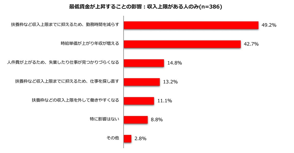 最低賃金上昇で約半数が「勤務時間を減らす」と回答 時給1,500円超なら扶養を外す人もの画像2