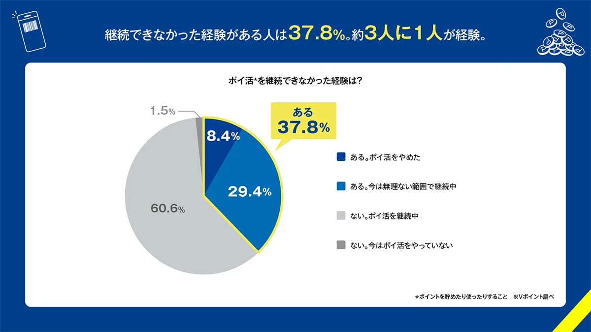 取りこぼしポイントは年間9,234億円!?　ポイ活が続かない人に共通する“挫折理由”の画像2