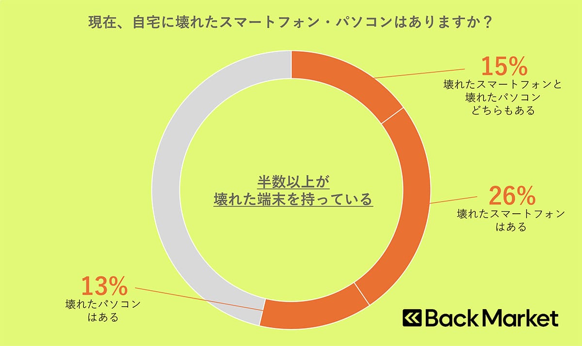 8割以上が知らない「修理する権利」って何? 壊れたスマホを“直して使う”時代への画像2