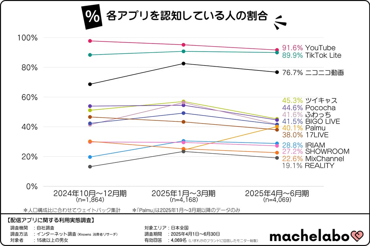 若者に人気の「TikTok Lite」が急伸!それでも“動画王者”YouTubeは揺るがずの画像2