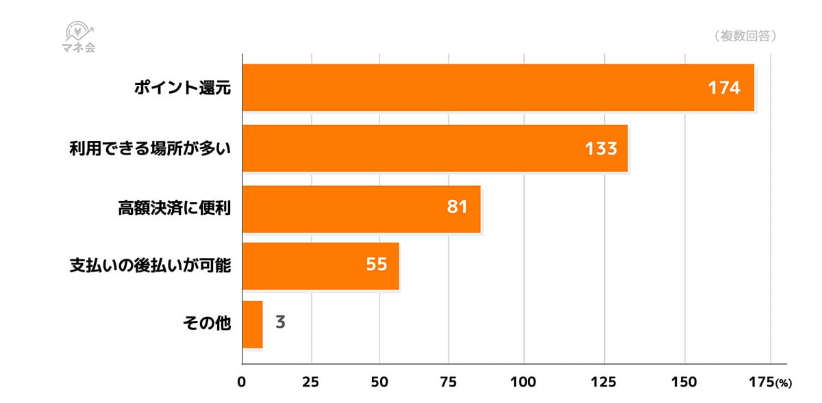 「ポイントが貯まるから使う」人が7割！クレカが“節約ツール”に進化していたの画像2
