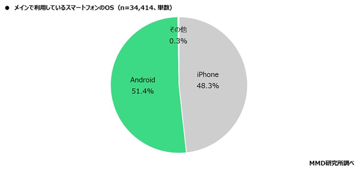 Androidユーザーが過半数に!iPhoneを3pt差で逆転 シニア層では6割がAndroid派の画像2