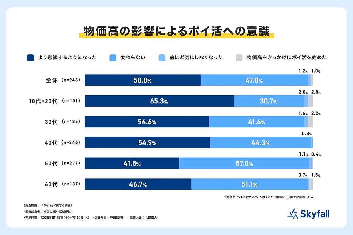 物価高でポイ活が“生活の一部”に 若者の人気は楽天とPayPayの画像2