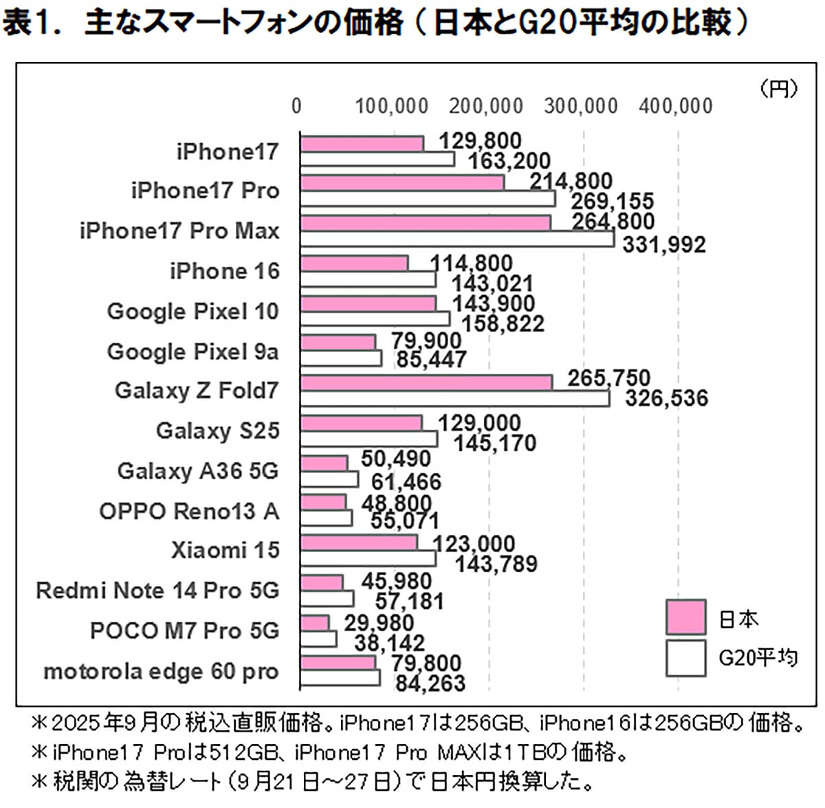 円安でもなぜ安い？ 日本のスマホ価格はG20平均より約20％も低いことが判明の画像2