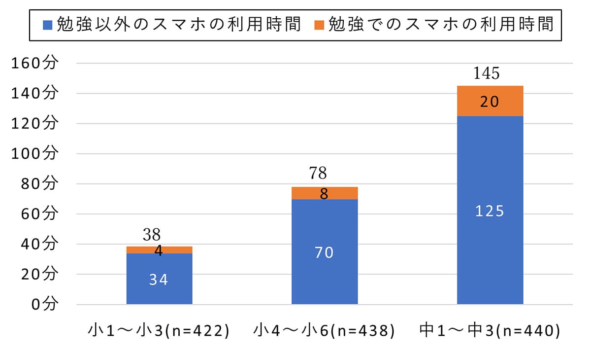 「何分までが許容範囲?」小中学生のスマホ利用が増加傾向 動画・ゲームで2時間超にの画像2