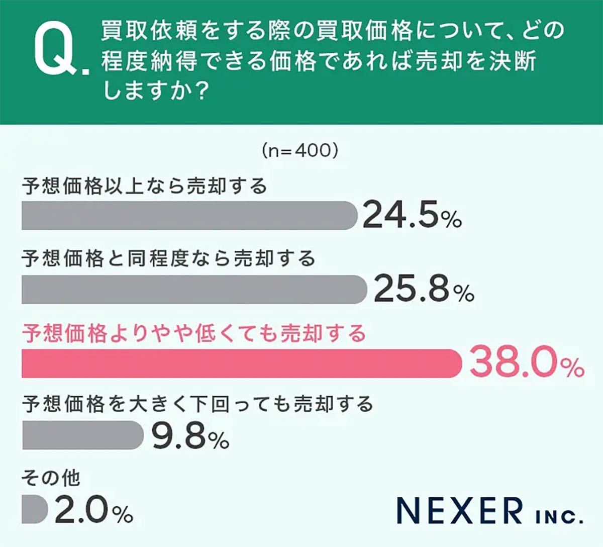 フリマより手軽? 買取依頼で約4割が「予想より低くても売却」 担当者の信頼性が決断の鍵にの画像2