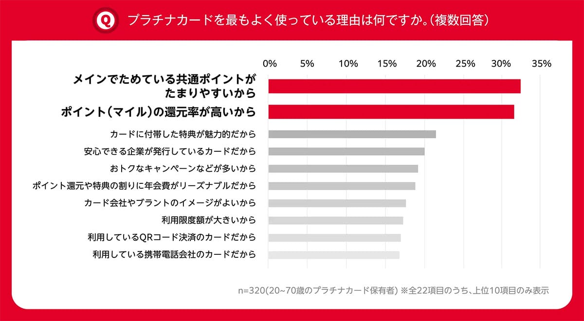 「ステータスより実利」プラチナカード利用者の半数が“ポイント重視”にシフト!の画像2
