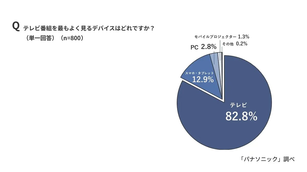 スマホ時代でも8割が「テレビ」で視聴! Z世代もリアタイ重視の理由とは?の画像2