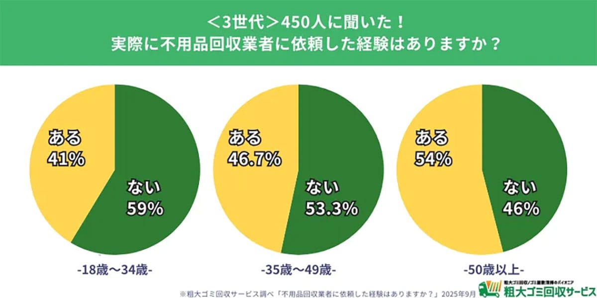 不用品処分は世代で真逆！若者はフリマで売り、シニアは業者に依頼の画像2