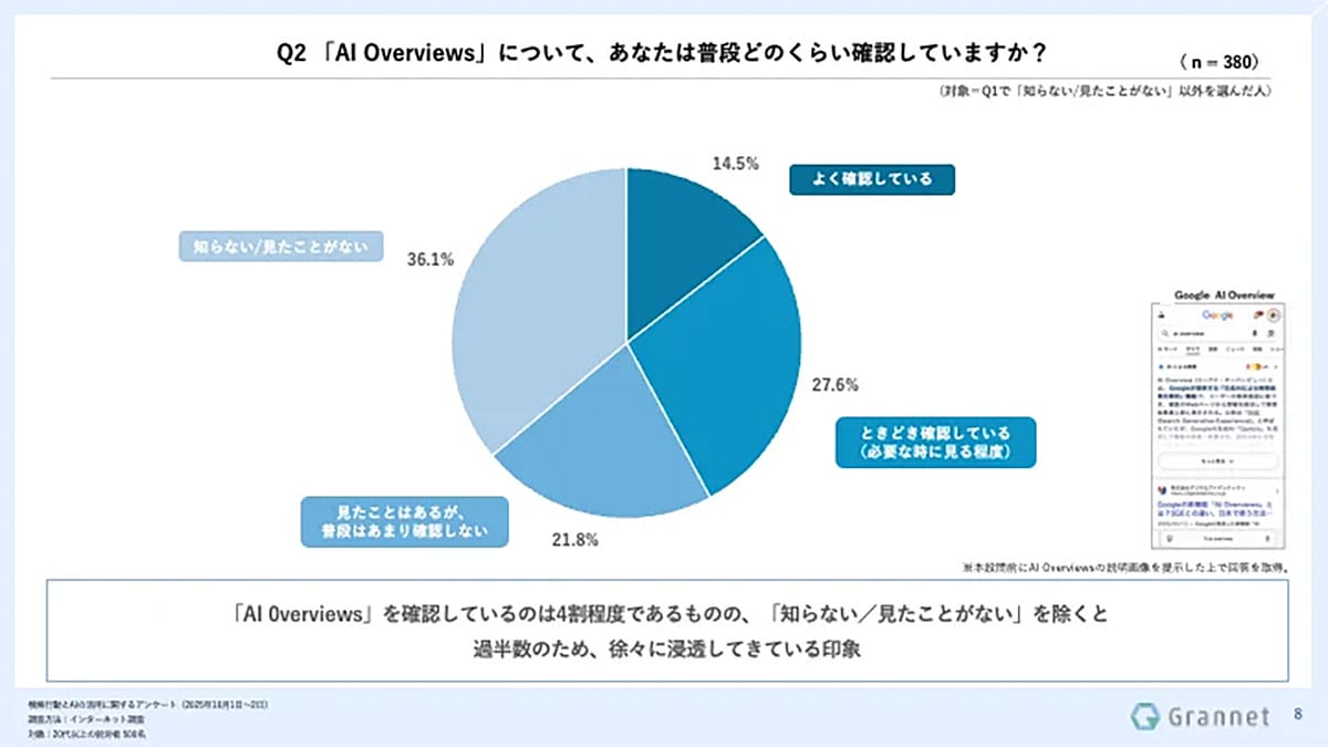 AIの要約に「不十分」と感じる人が9割 それでも購買意思決定に6割が利用の画像2