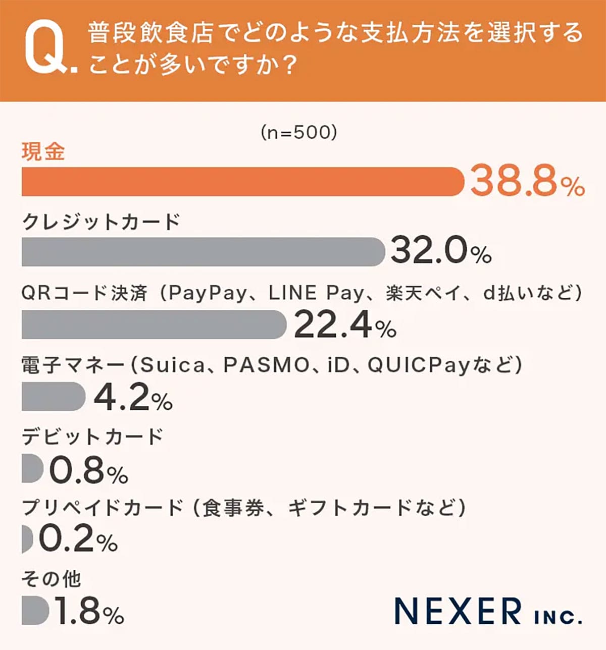 「ペイペイ!」より現金? 飲食店の支払いで“現金派”が4割もいるという意外な結果の画像2