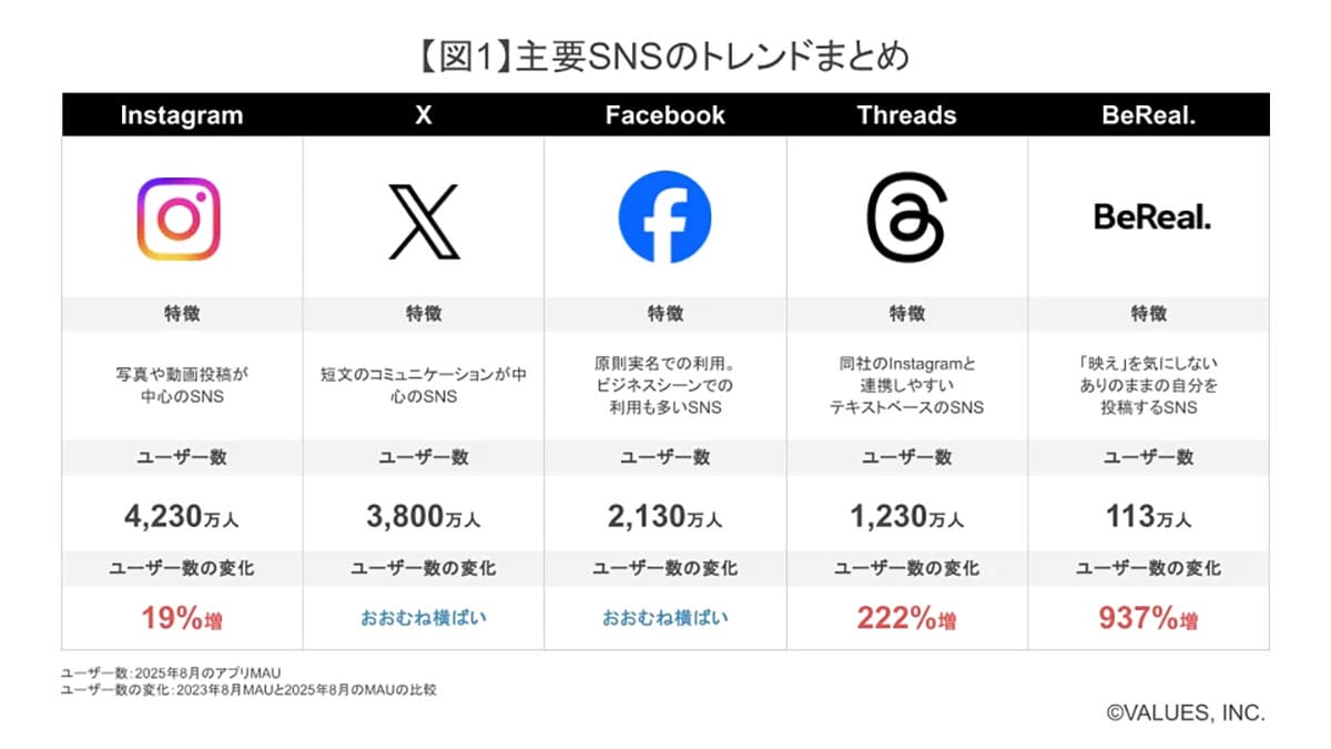 映えないSNS「BeReal.」が937%増!「Threads」も222%急伸 2025年SNSランキング発表の画像2
