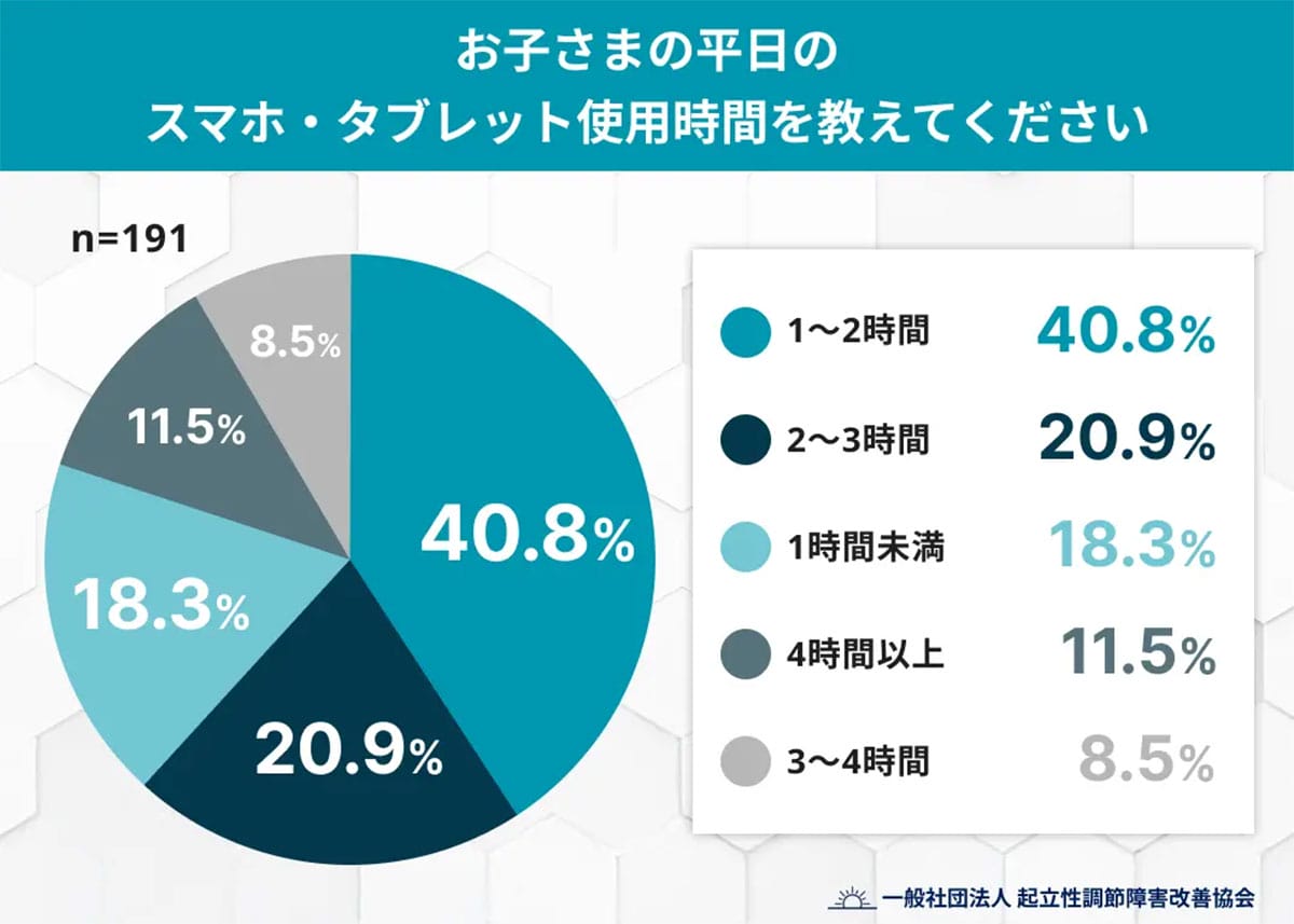 寝る前スマホが子どもの生活リズムを狂わせる？ 約6割が「朝の不調」を実感の画像2