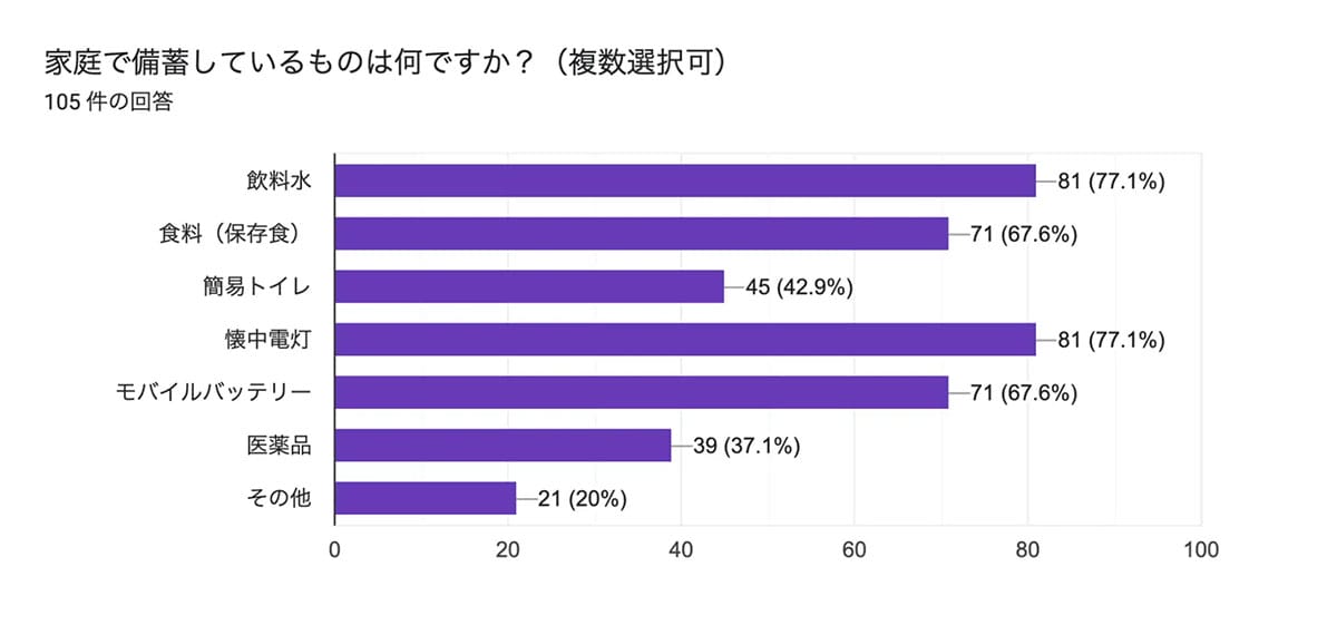 防災グッズ、何を備える？「食料・水」に次いで“モバイルバッテリー”が備蓄の定番にの画像2