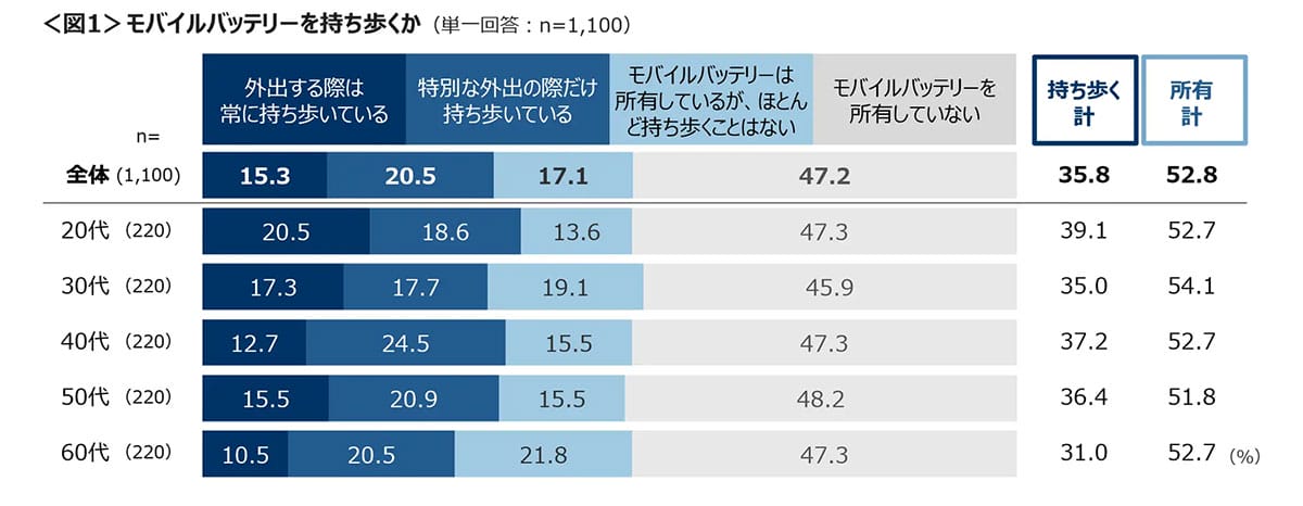 4割が外出時にモバイルバッテリーを持ち歩く一方、安全意識は“驚くほど低い”結果にの画像2