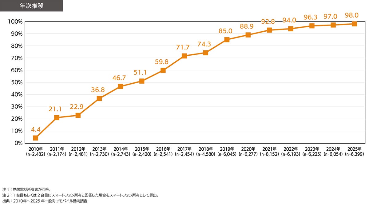 日本のスマホ所有率98％！“スマホ前提社会”がついに完成【モバイル社会白書】の画像2