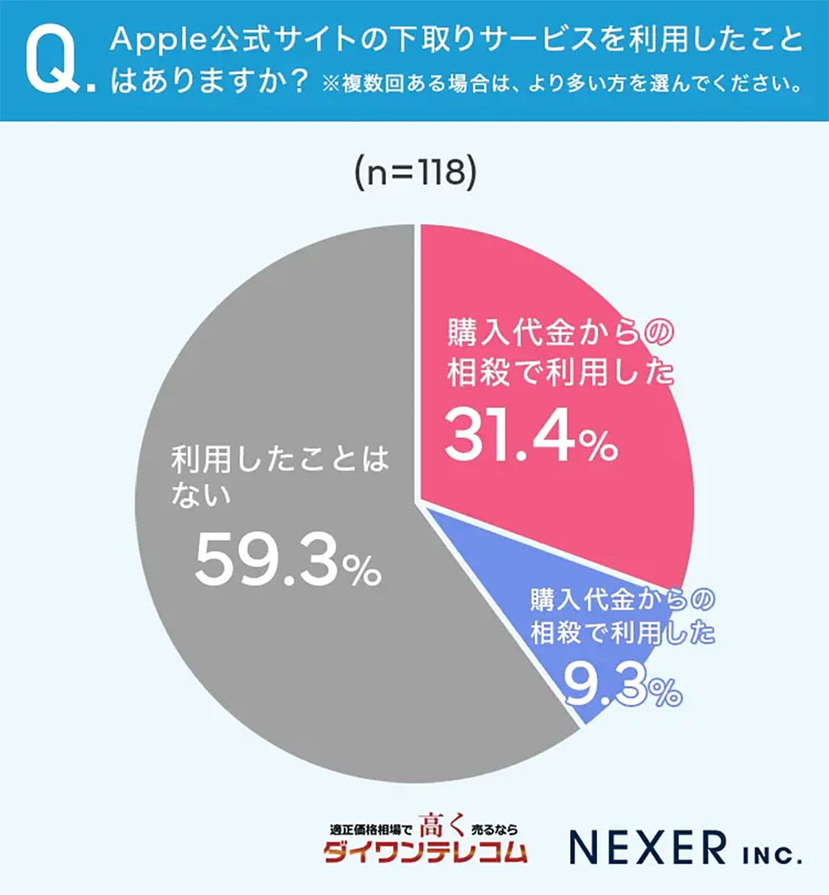 Apple公式vs買取専門店!iPhone/iPad売却先を分ける“安心”と“高額”の二極化の画像2
