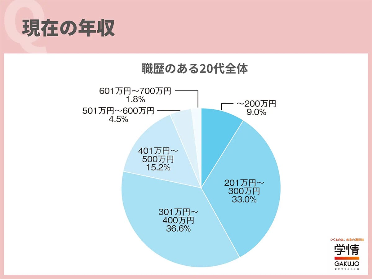 20代の年収、最多は『301万〜400万円』! 一方で“半数が400万円超を希望”する現実の画像2