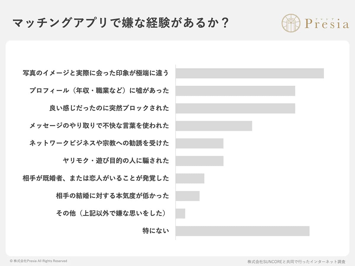 「私だけじゃなかった！」 マッチングアプリ利用者の8割超が「嫌な経験」　1位は“写真詐欺”の画像2