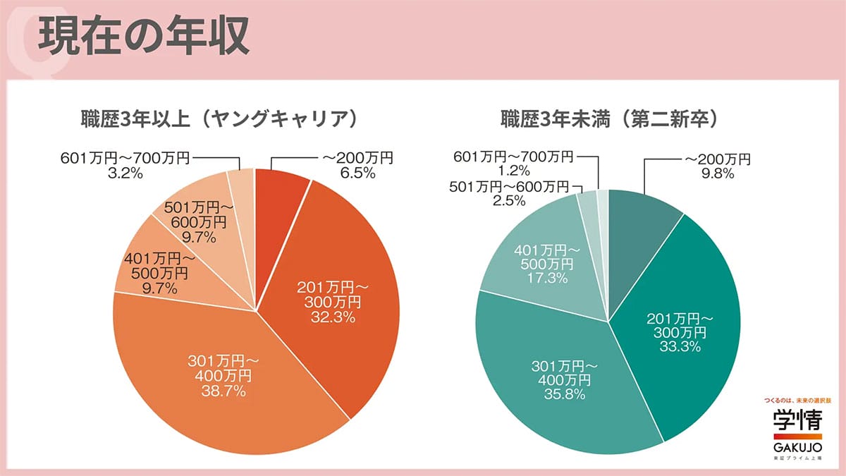 20代の年収、最多は『301万〜400万円』! 一方で“半数が400万円超を希望”する現実の画像3
