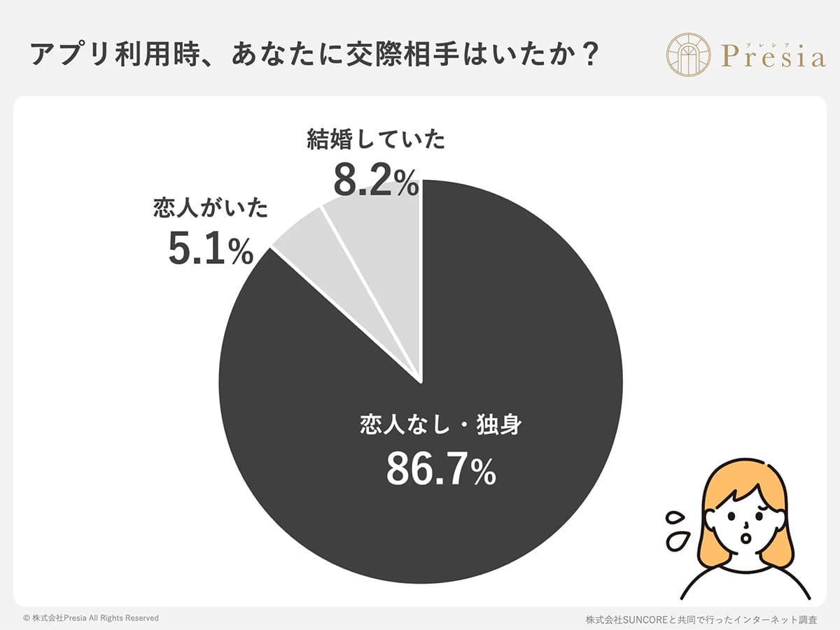 「私だけじゃなかった！」 マッチングアプリ利用者の8割超が「嫌な経験」　1位は“写真詐欺”の画像3