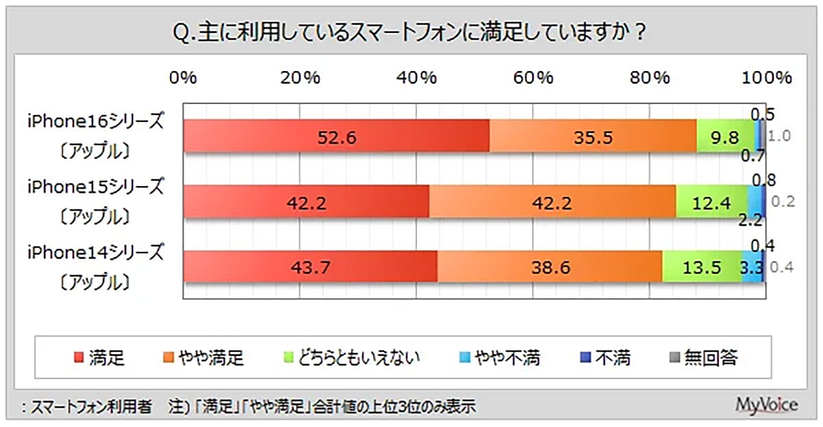 「やっぱりiPhoneが一番」スマホ満足度トップ3を独占 利用者の6割は“キャリア変えない派”の画像3