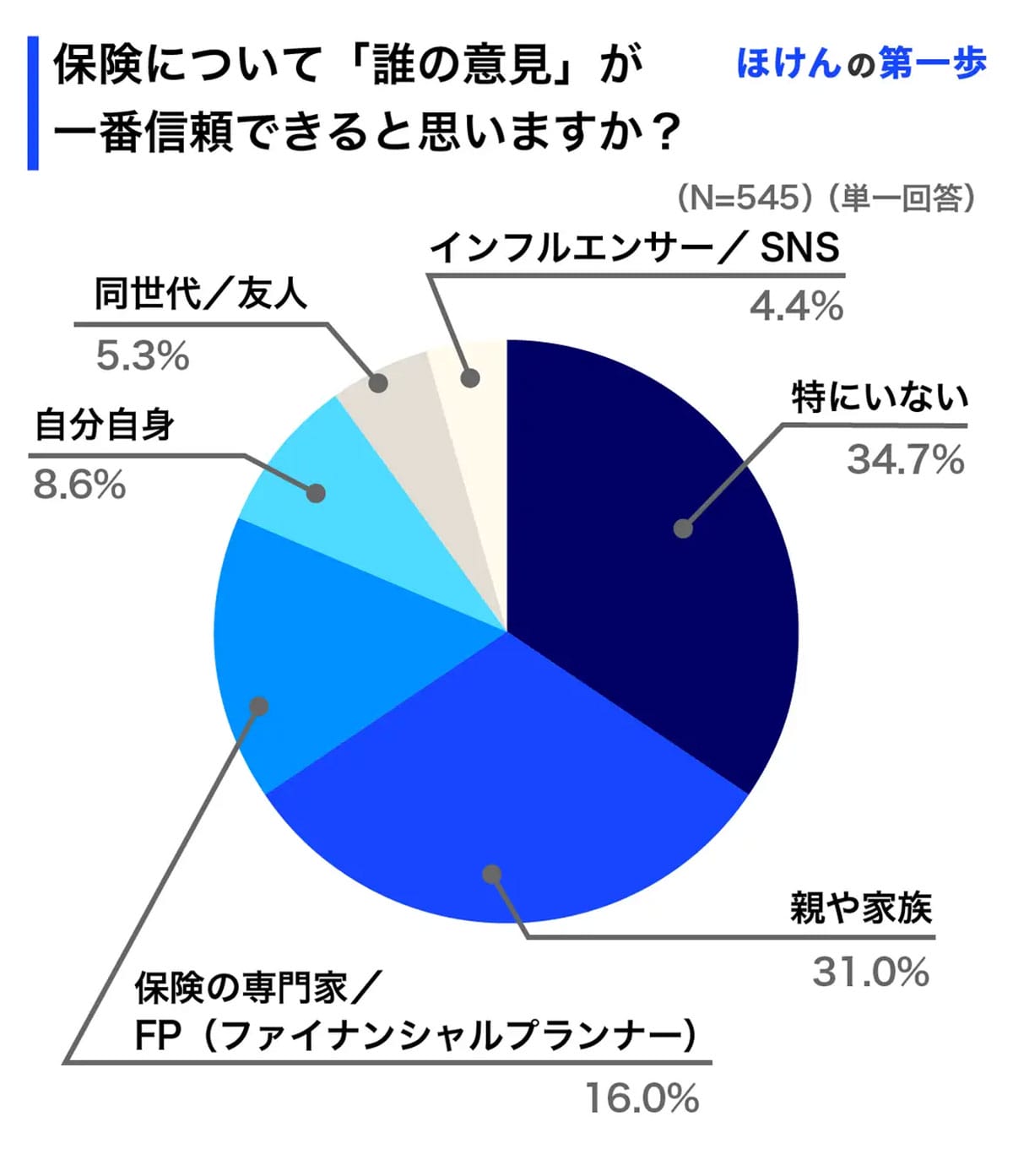 Z世代の3割が「保険いらない」派!理由は“高い保険料”と“投資志向”の画像3