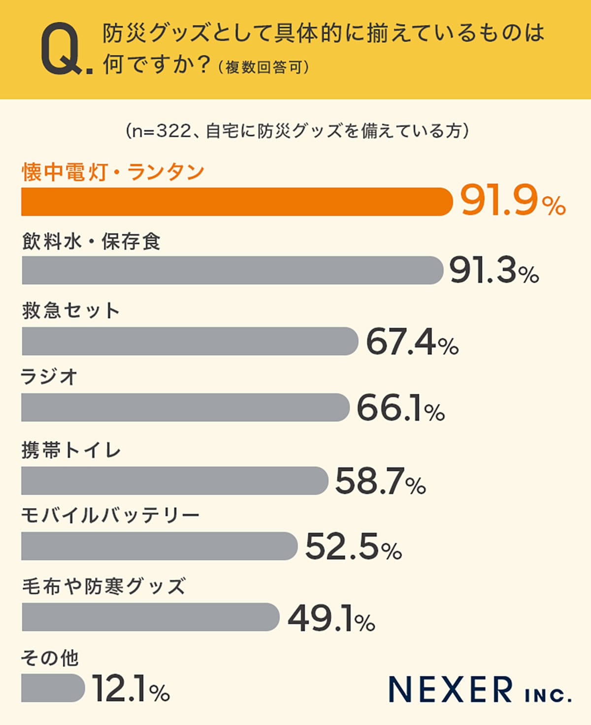 あなたの家は大丈夫? 防災グッズを備えている人はわずか3.3% 約7割が“最低限以下”の現実の画像3