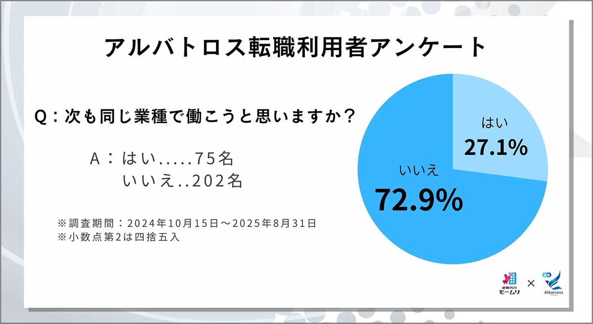 <広瀬>【3,045人の転職状況を公開】モームリなど退職代行利用者の6割が「1か月以内」に転職希望か?の画像3
