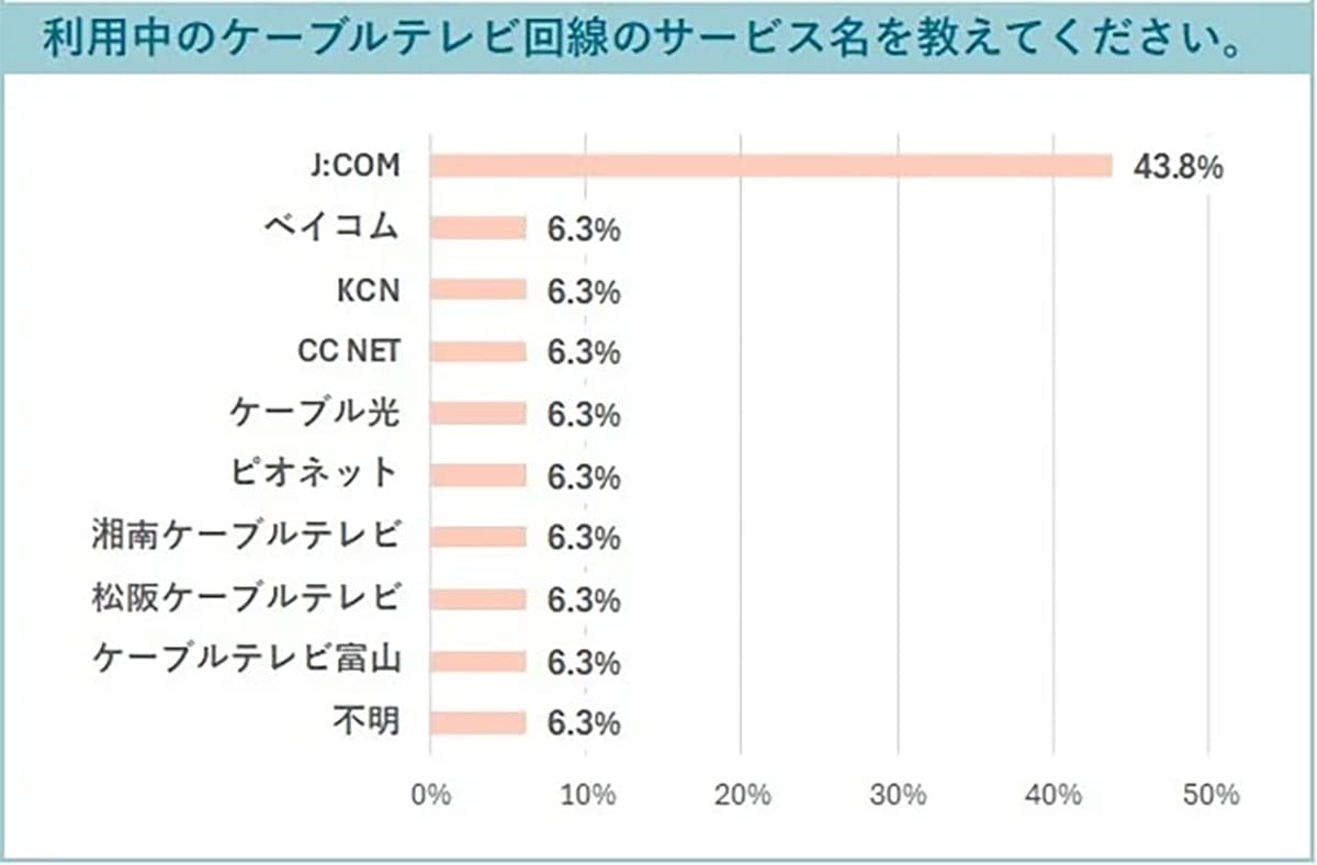 家庭用ネット回線の75％が光回線、ドコモ光がトップに　動画視聴が利用目的の主流にの画像3