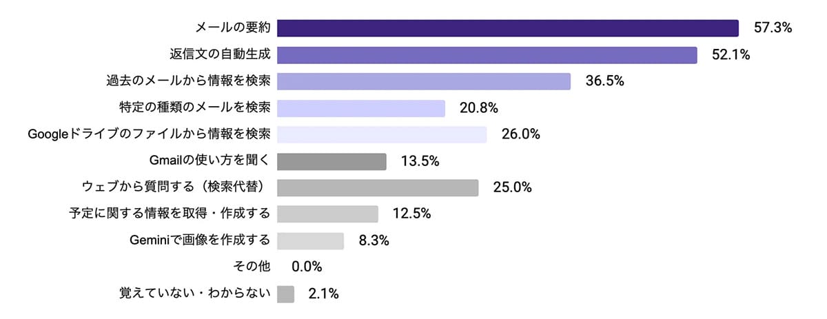 「返信が早くなった!」GmailでAI活用が加速中 一方で“セキュリティ不安”の声もの画像6