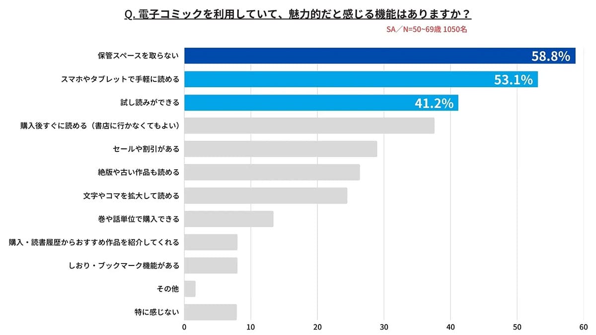 「保管スペースいらず」が決め手？50代以上の7割が電子コミックを利用する時代にの画像2