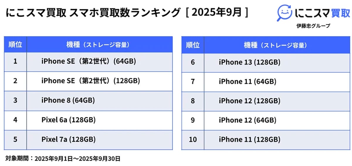 「やっぱりホームボタンが好き」“iPhone SE”が中古市場を独占！iPhone 17発売後の意外な結果の画像3