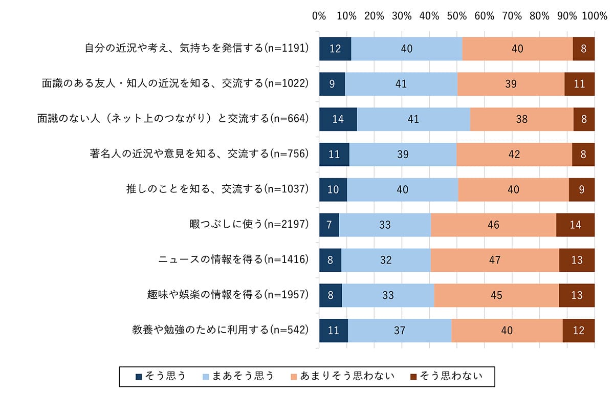 SNSは「幸せのツール」だった?若者の約7割が「SNSで幸福感が増す」と回答の画像3