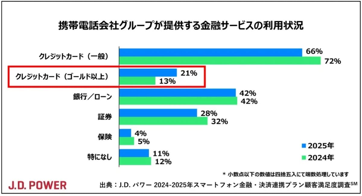ポイ活するなら“スマホ選び”が重要！ 満足度No.1はドコモ、au・ソフトバンクを上回る結果にの画像3