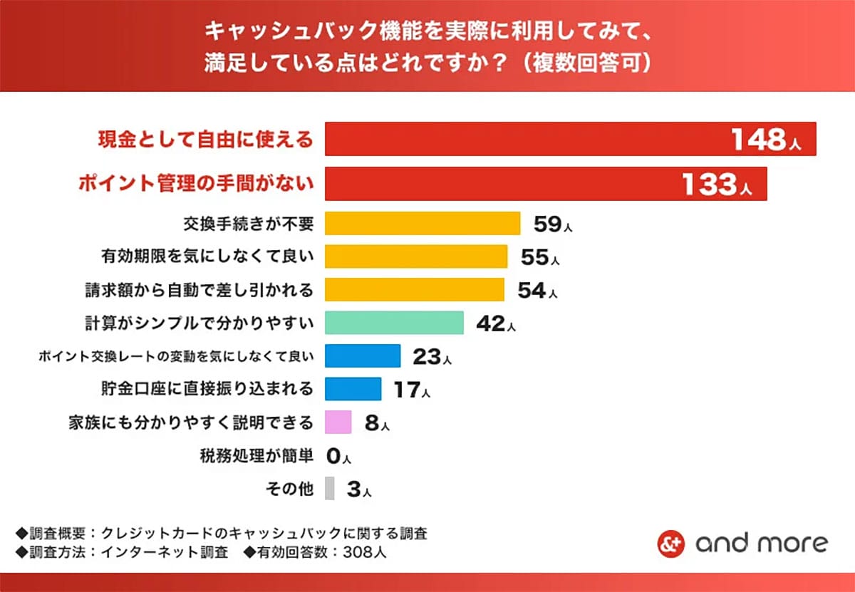 楽天カードが“圧勝”!キャッシュバック付きクレカ調査で2位以下を大きく引き離す結果にの画像3