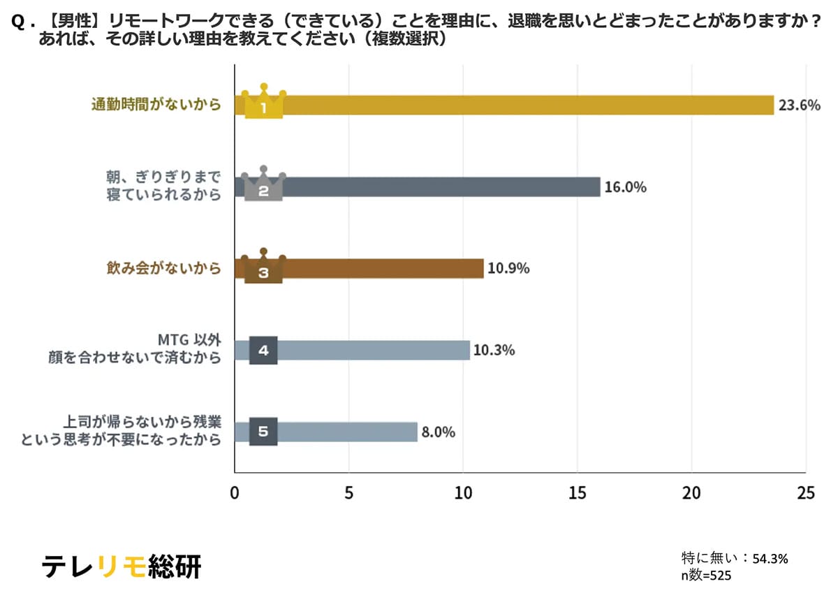 「会社辞めたい」が半減!? リモートワークで“退職を思いとどまった理由”1位はやっぱりアレの画像3