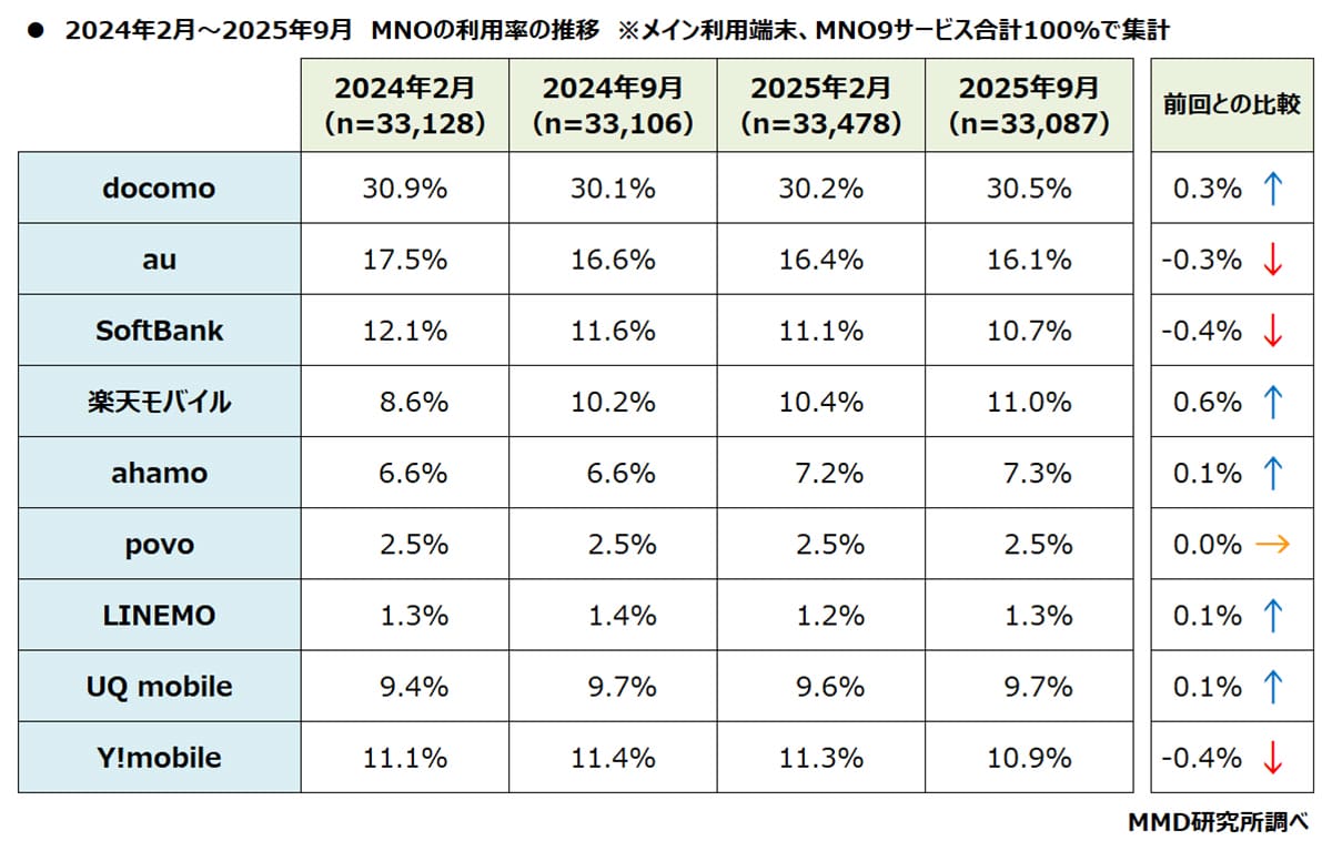 MNO利用率9割超 楽天モバイルが伸び率トップ、満足度ではpovoが首位にの画像2