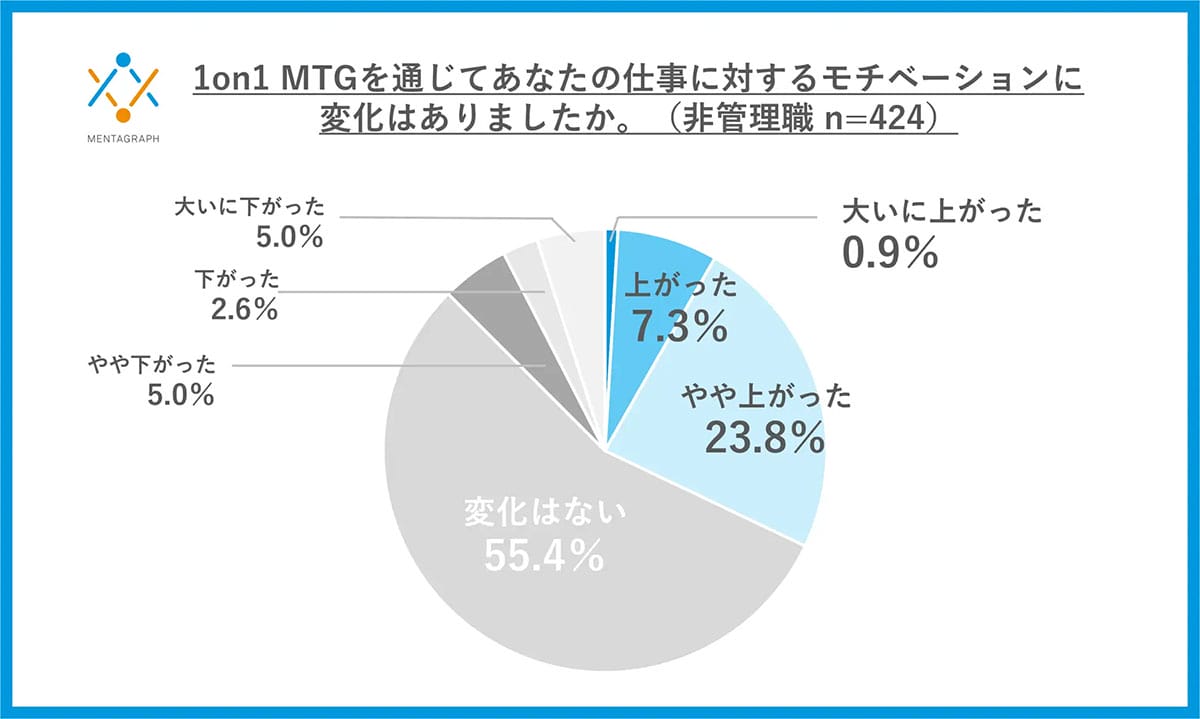 「もう形式だけ」？1on1MTGの実施で約7割が「モチベ上がらない」　上司と部下に温度差の画像3