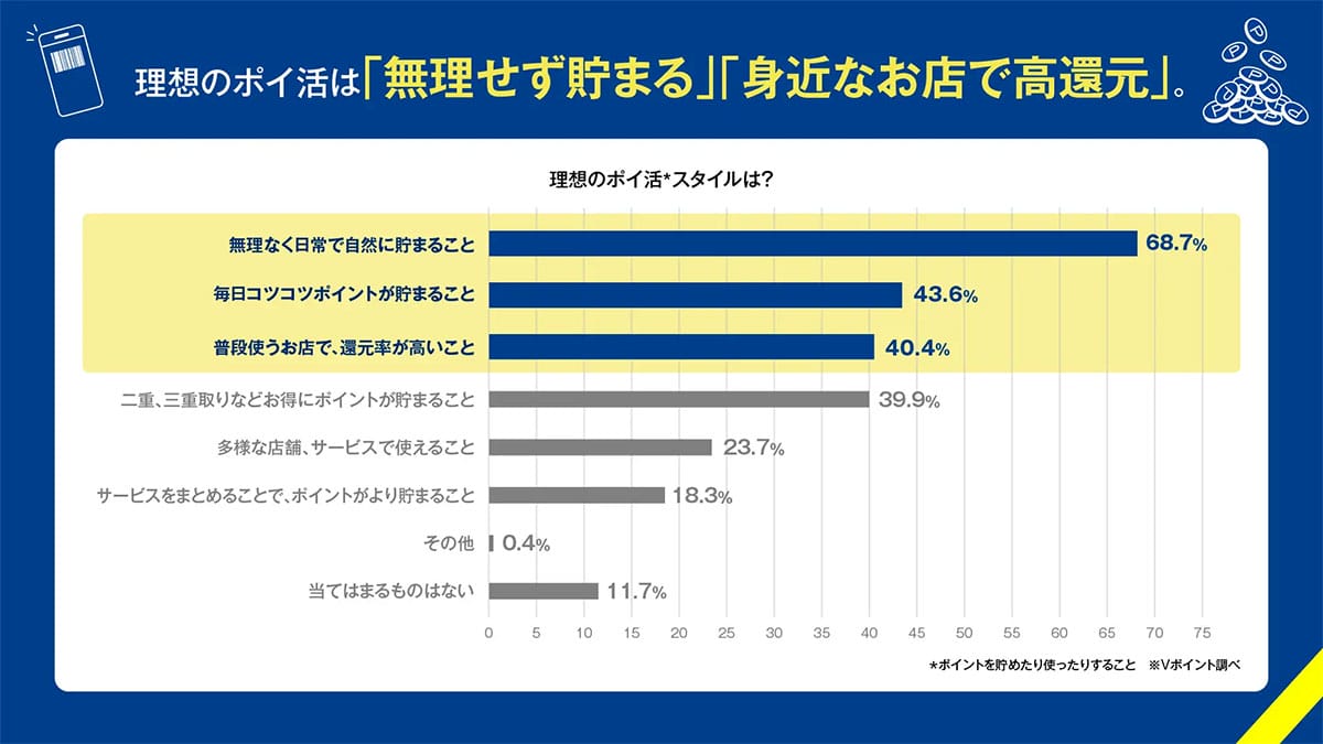 取りこぼしポイントは年間9,234億円!?　ポイ活が続かない人に共通する“挫折理由”の画像3