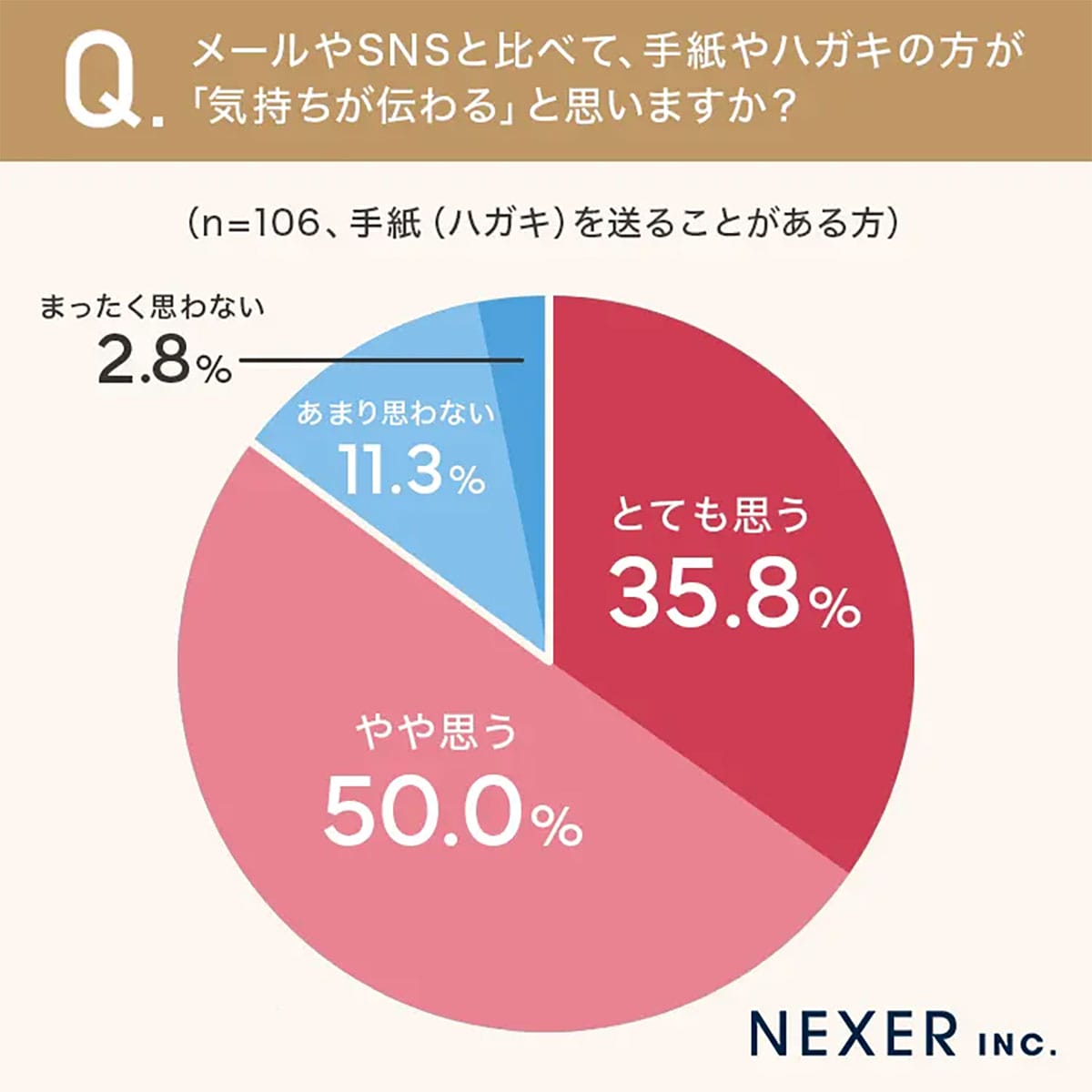 「LINEより気持ちが伝わる」9割が実感 デジタル時代に蘇る“手紙の力”の画像3