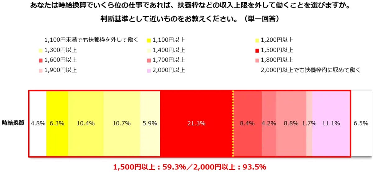 最低賃金上昇で約半数が「勤務時間を減らす」と回答 時給1,500円超なら扶養を外す人もの画像3